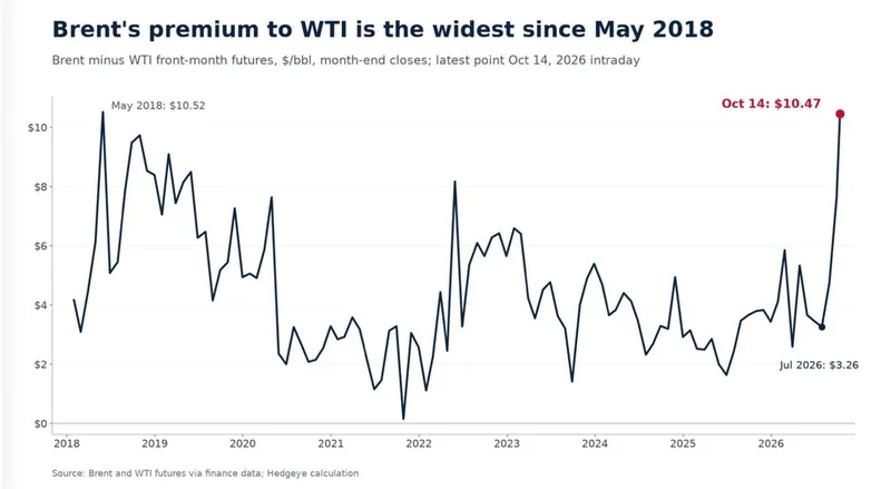 El Brent supera al WTI en 10,47 dólares