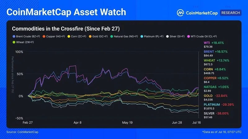 CMC Asset Watch: El crudo conservó la prima, no el impacto de las tasas.