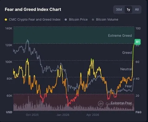 El índice Fear & Greed de CoinMarketCap alcanza 81