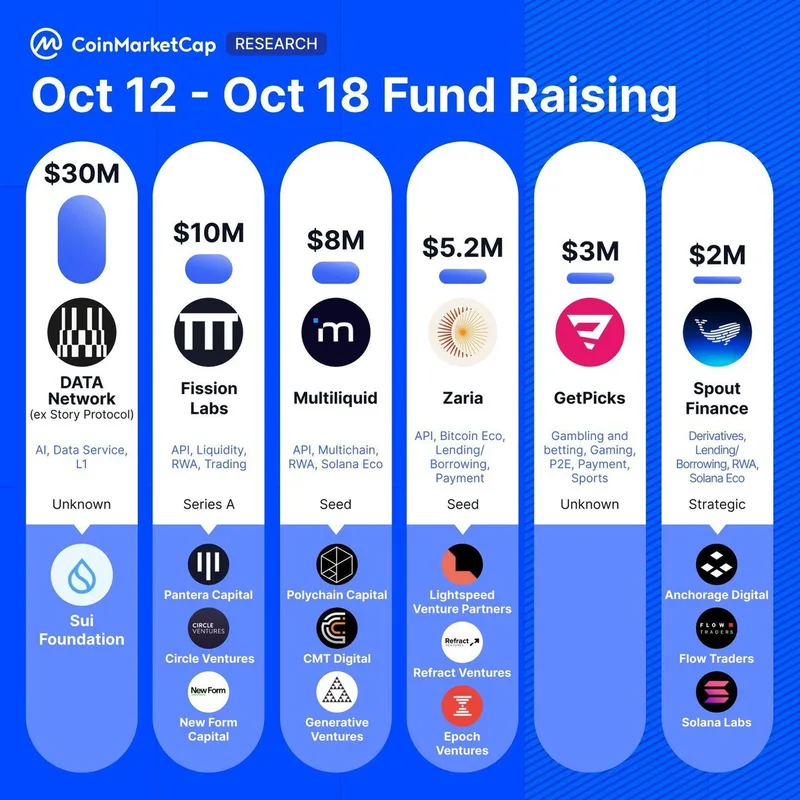 DATA Network lidera la recaudación cripto semanal