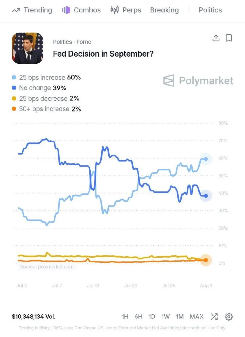 🇺🇸 Se proyecta que la Reserva Federal subirá las tasas de interés en la próxima reunión del FOMC.
