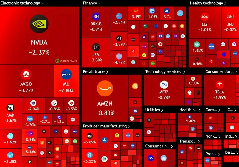 🇺🇸 Más de 1 billón de dólares fueron eliminados del mercado de valores de EE. UU. hoy.