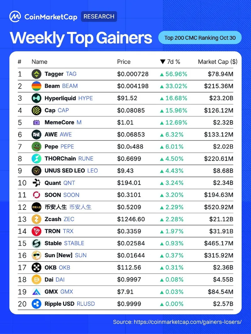 Tagger lidera las ganancias semanales con un +56,96%