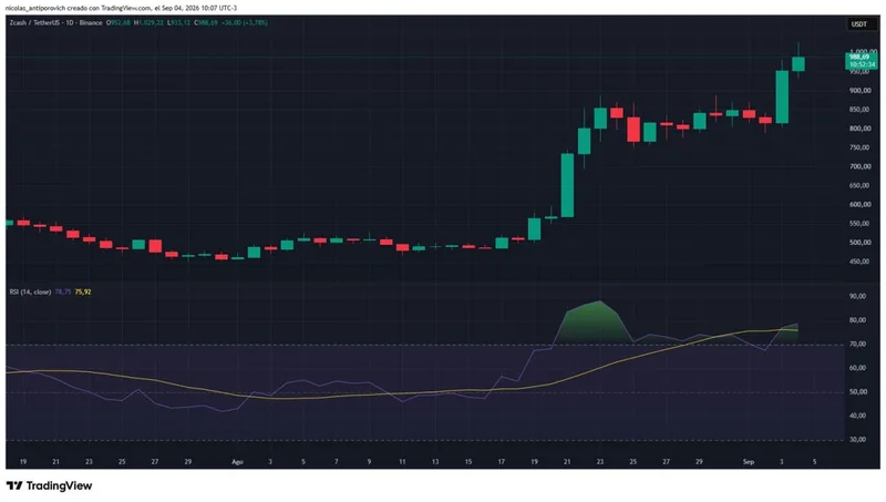 Zcash (ZEC) supera los 1.000 dólares con RSI en sobrecompra