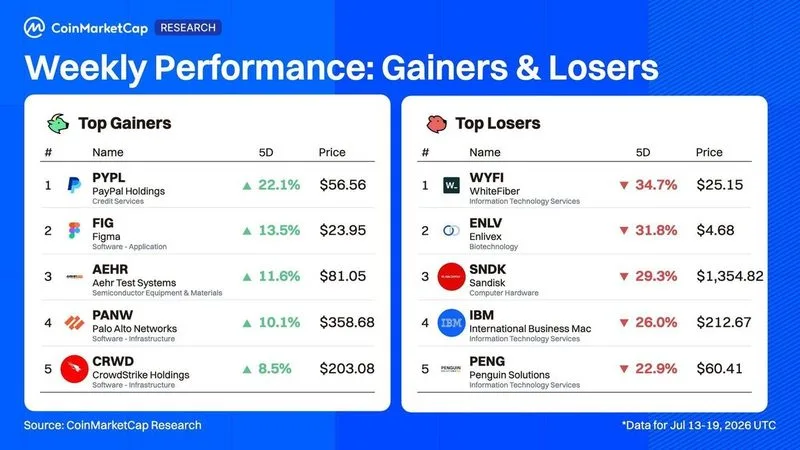 PayPal lideró los subyacentes, SanDisk se quedó atrás
