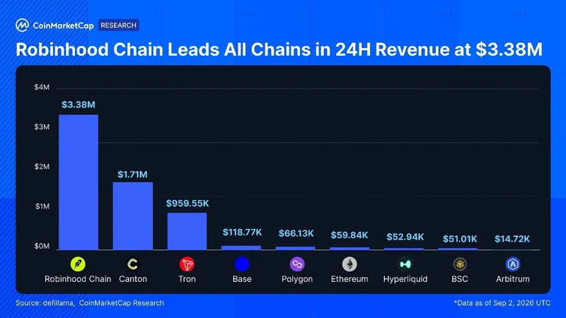 Robinhood Chain lidera ingresos diarios tras un repunte