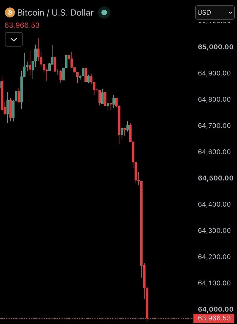 Bitcoin cae de nuevo por debajo de los $64,000, con $100 millones liquidados del mercado de criptomonedas…