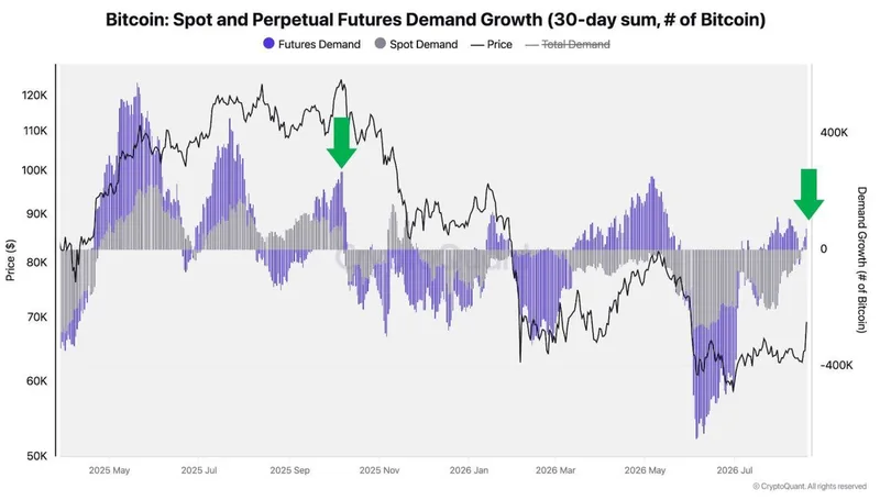 Demanda de Bitcoin al contado y futuros positiva