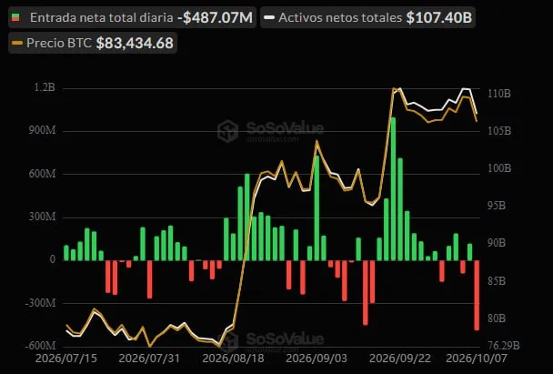 ETF de Bitcoin registran mayor salida de capital en 3 meses