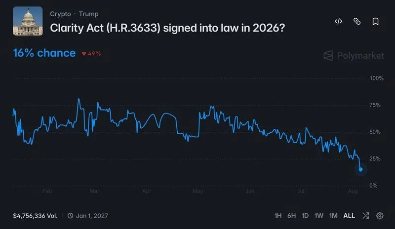 🇺🇸 Polymarket ahora sitúa las probabilidades de que la Ley CLARITY se convierta en ley en 2026 en solo un 16%…