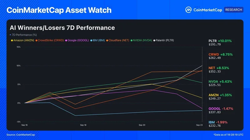 Palantir gana contrato de 48,1 M$ del Ejército EE. UU