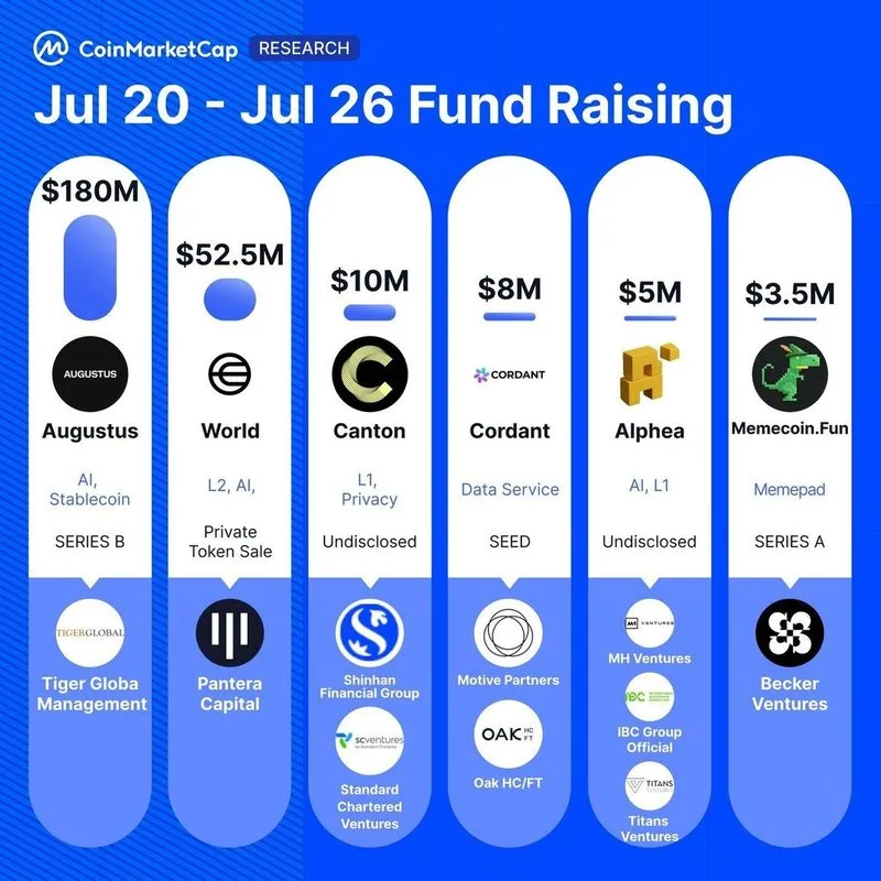 👀 Principales recaudaciones de fondos cripto la semana pasada