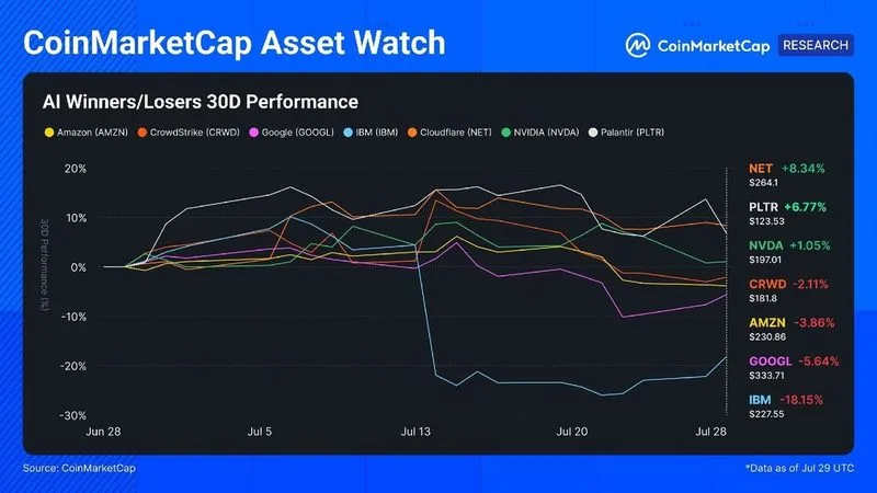 CMC Asset Watch: Ganadores y perdedores de la IA