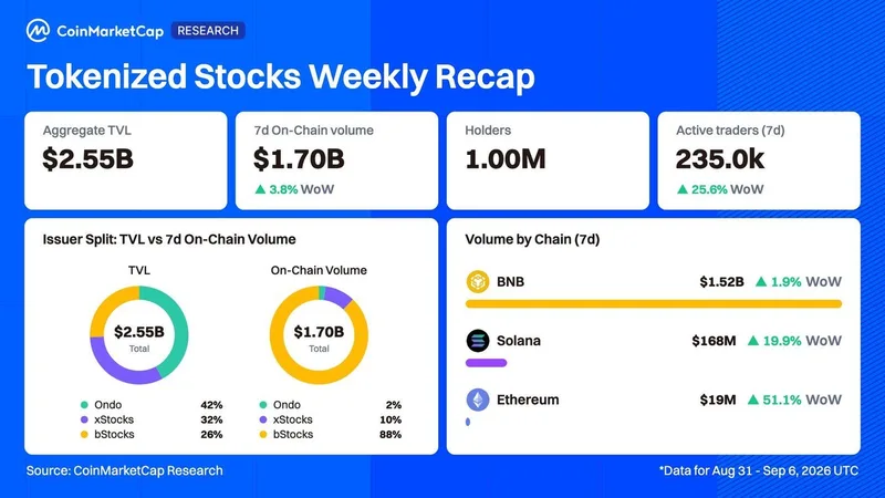 Las acciones tokenizadas alcanzan 2.550 millones de dólares en TVL