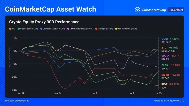 CMC Asset Watch: MSTR se tranquilizó, CLSK reevaluada