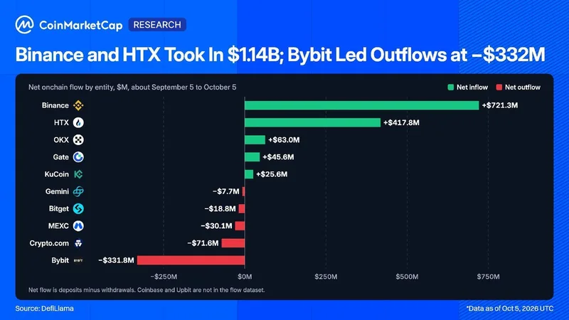 Los flujos hacia los exchanges cayeron en septiembre