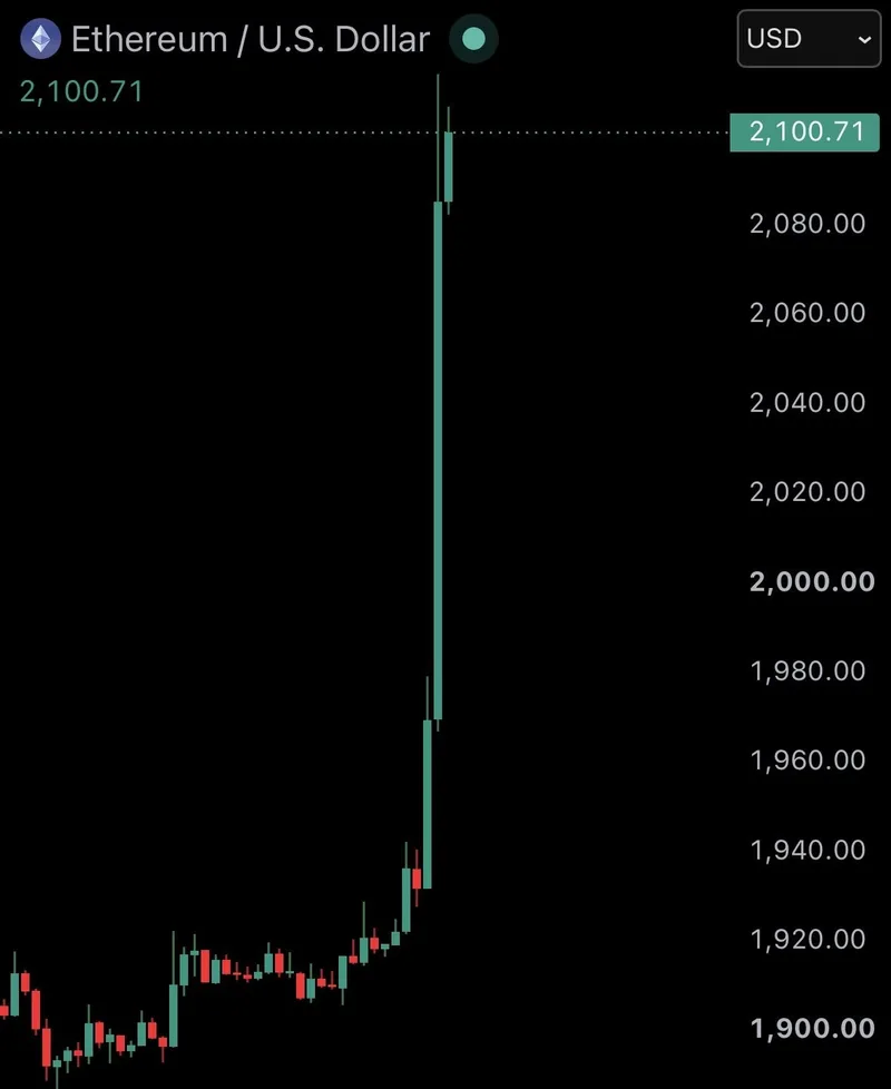 Ethereum sube un 10% y alcanza los 2.100 dólares