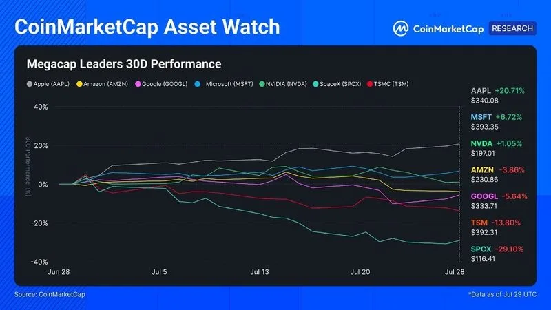 CMC Asset Watch: Líderes de Megacapitalización
