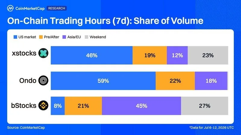 Acciones tokenizadas: resumen semanal | 6-12 de julio (solo acciones; ETFs excluidos)